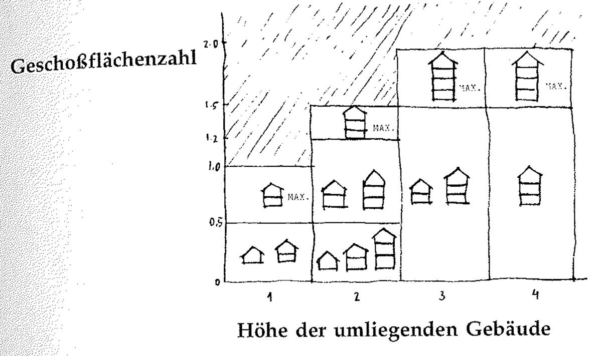 Eine Muster Sprache   96 ANZAHL DER STOCKWERKE