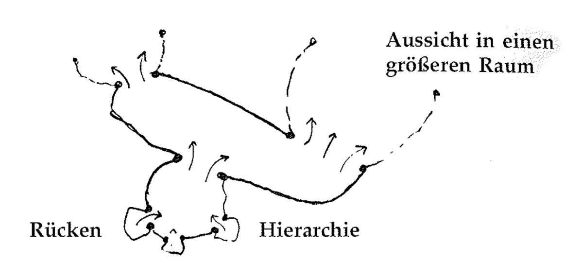 Eine Muster Sprache 114 HIERARCHIE VON AUSSENRÄUMEN 3