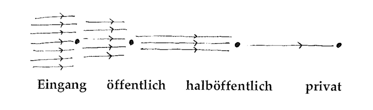 Eine Muster Sprache 127 STUFEN DER INTIMITÄT 3