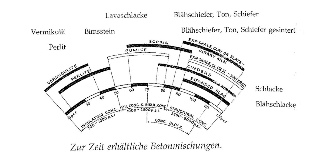 Eine Muster Sprache 207 GUTE BAUSTOFFE