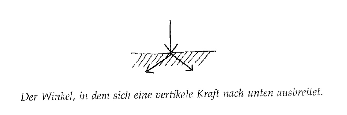 Eine Muster Sprache 210 ANLAGE DER