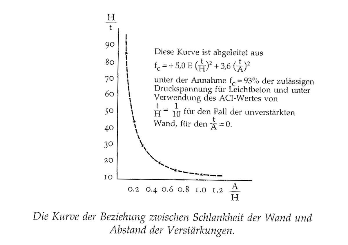 Eine Muster Sprache 213 VERTEILUNG DER PFEILER 1