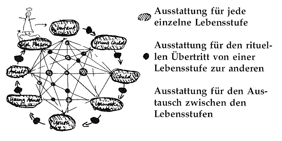 Eine Muster Sprache 26 LEBENSZYKLUS