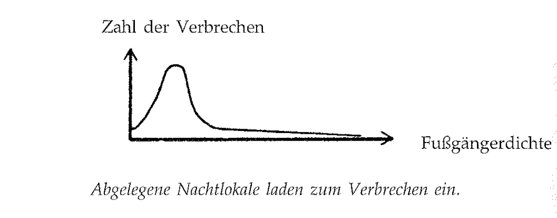 Eine Muster Sprache 33 NACHTLEBEN