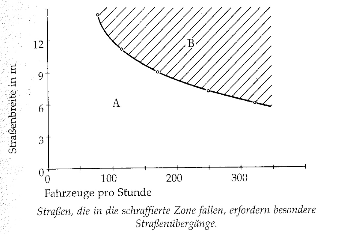 Eine Muster Sprache 54 STRASSENÜBERQUERUNG