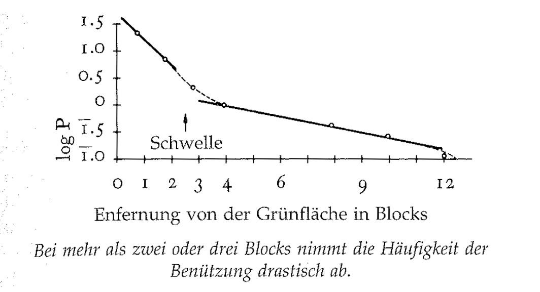 Eine Muster Sprache 60 ERREICHBARE GRÜNFLÄCHE