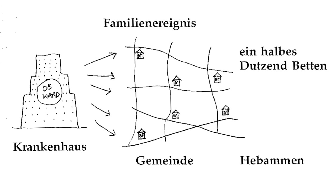 Eine Muster Sprache 65 GEBÄRHÄUSER