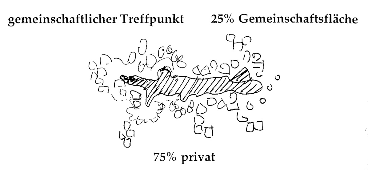 Eine Muster Sprache 67 GEMEINSCHAFTSFLÄCHEN